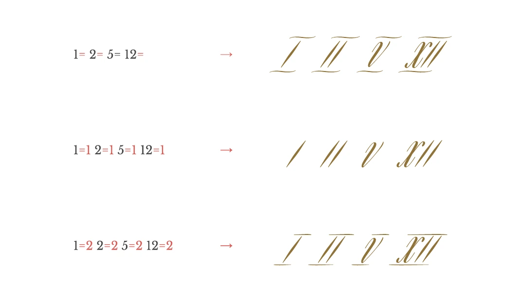 Mozart II Roman numeral styles created with equals, equals-one and equals-two codes.